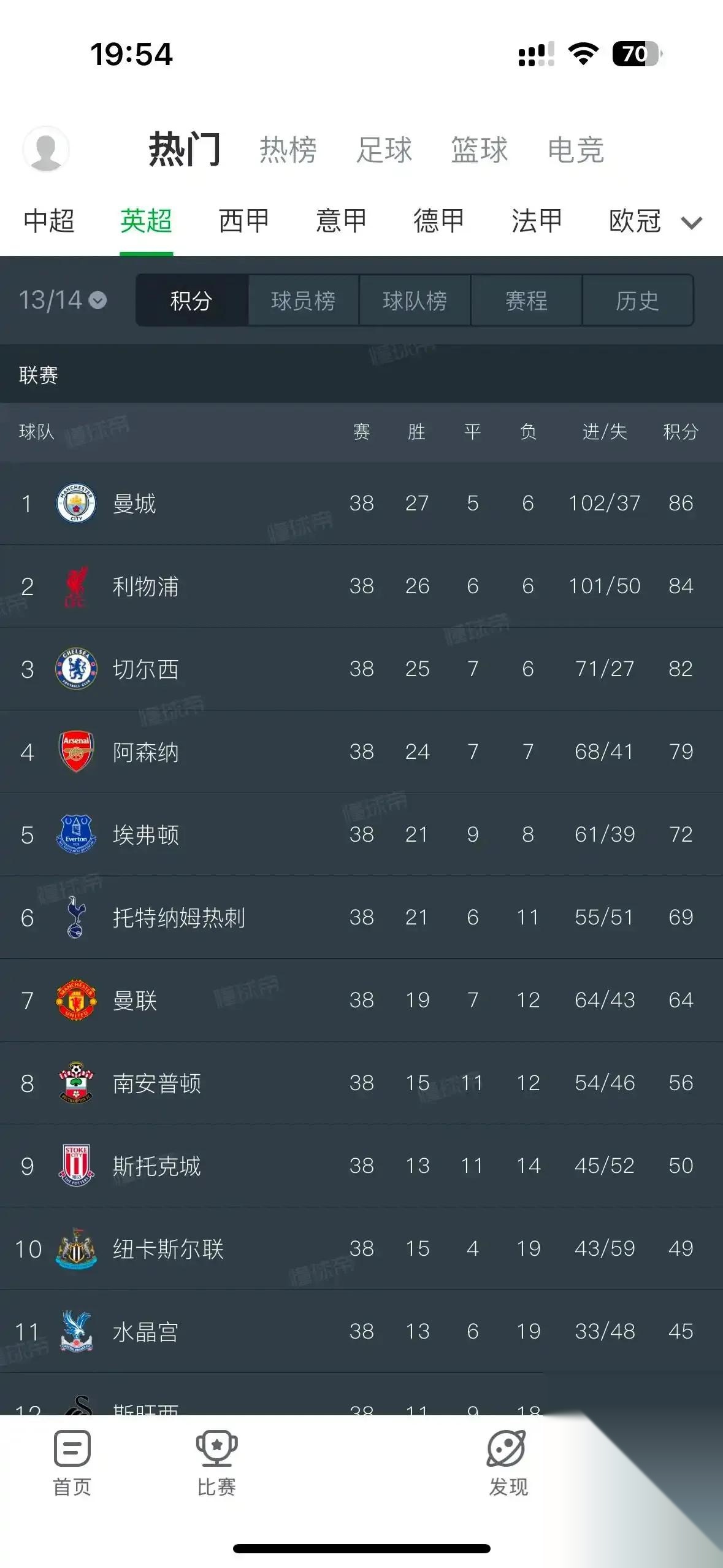 利物浦惊险获胜，积分榜上升