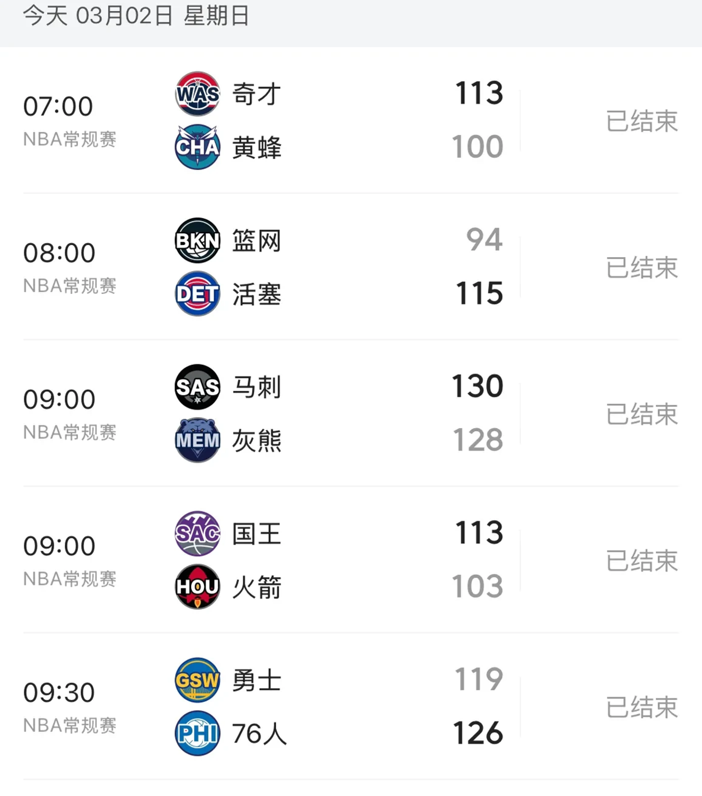 火箭横扫76人，西部半决赛大比分领先