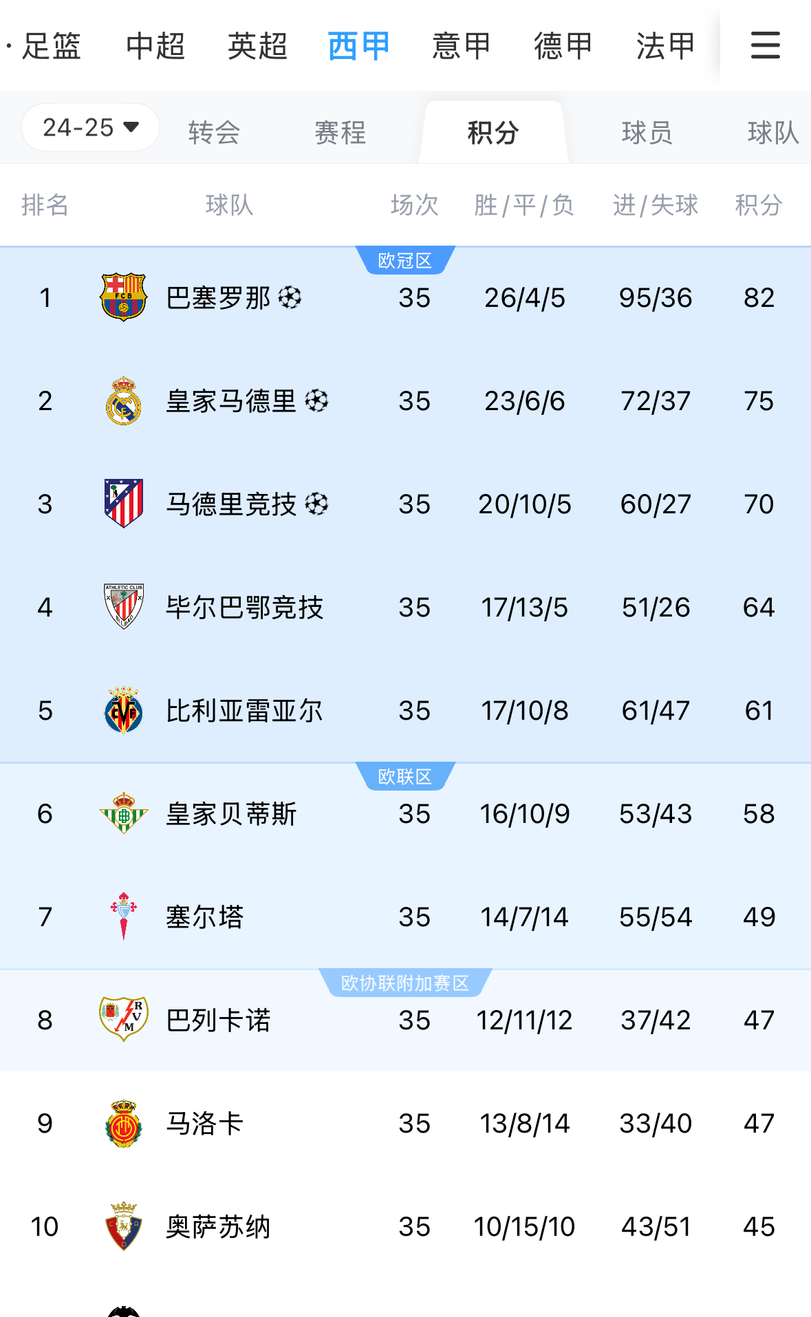 关于马竞不敌对手,积分榜位置下滑的信息 关于马竞不敌对手,积分榜位置下滑的信息